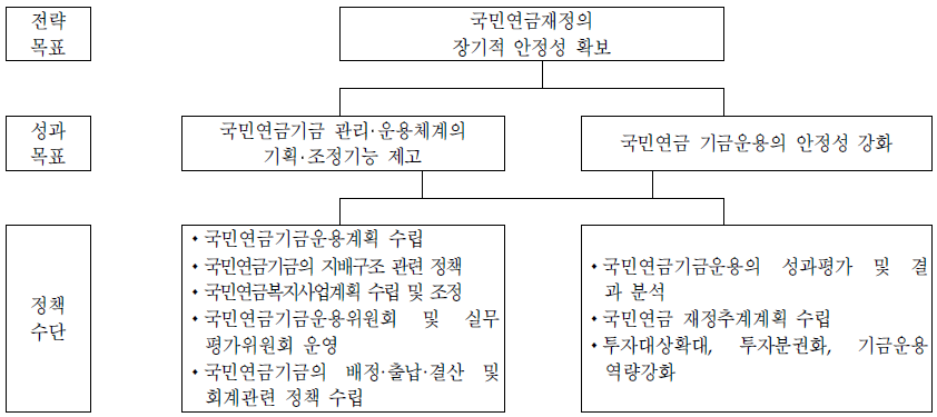 국민연금재정과의 전략체계도