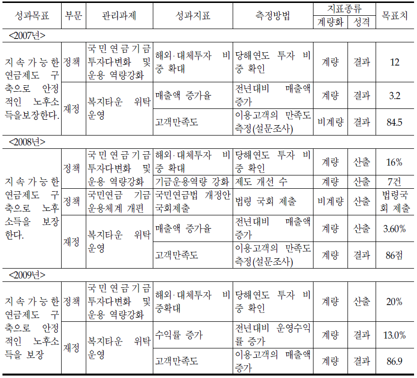 국민연금재정과의 기존 성과지표