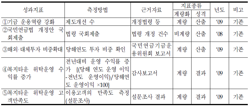 국민연금재정과의 성과지표