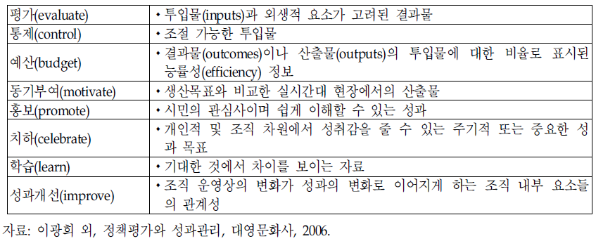 성과측정의 목적에 따른 성과측정 정보의 특징