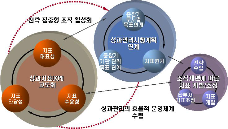 통계청의 성과관리체계고도화 시행계획