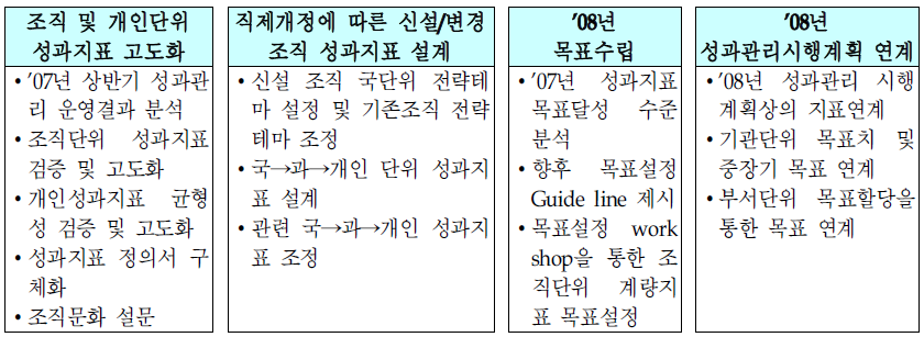 통계청의 성과관리체계고도화 시행단계