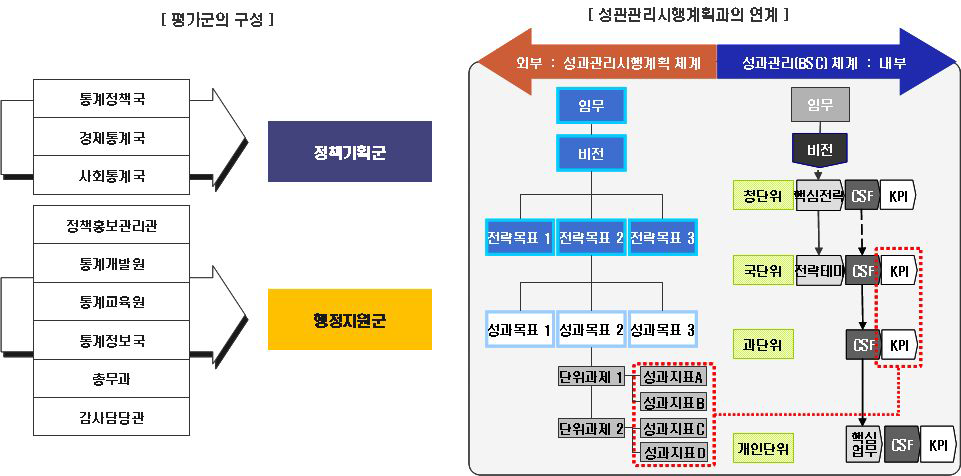 성과관리지표의 평가군 구성 및 성과관리시행계획과의 연계