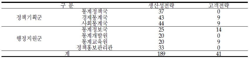 통계청의 국단위 생산성 전략과 고객전략