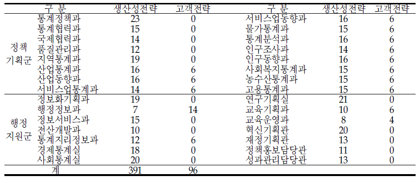 통계청의 과단위 생산성 전략과 고객전략