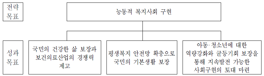 보건복지가족부의 전략체계도