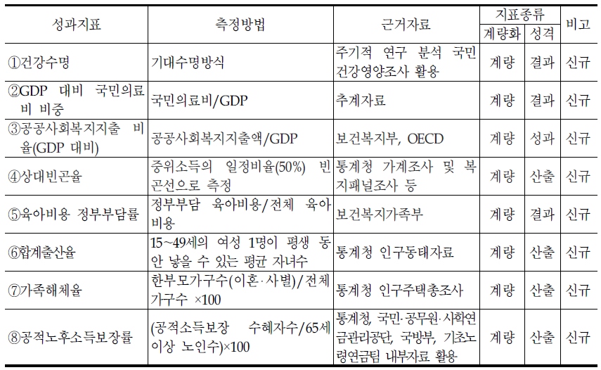 보건복지가족부의 대표지표