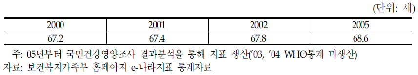 건강수명