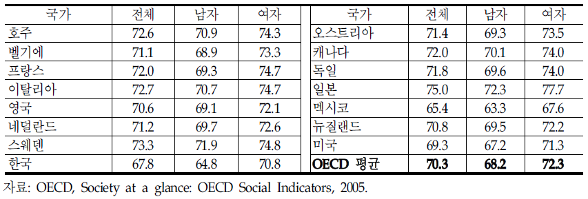 건강수명의 국제비교(2002년 추정치)