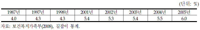 GDP대비 국민의료비 비중