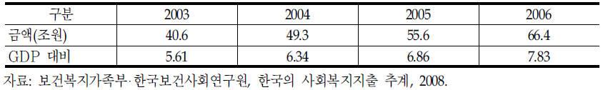 공공사회복지지출 추이