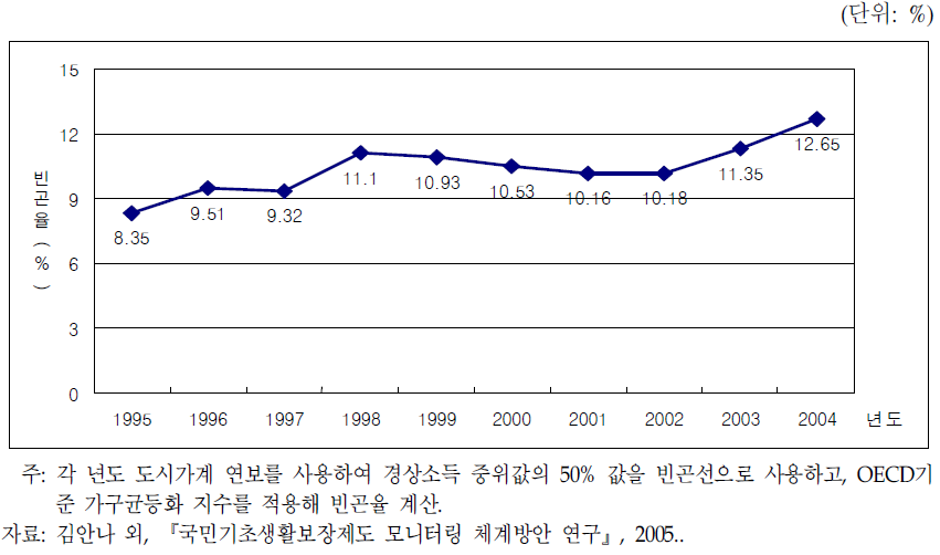 상대빈곤율 추이(연간)