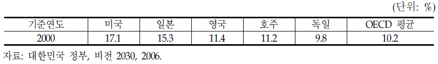 OECD국가의 상대빈곤율