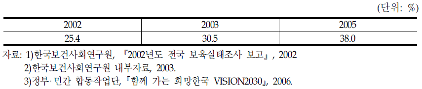 육아비용 정부 부담률