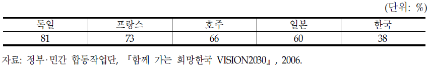 육아비용 정부 부담률의 국제비교