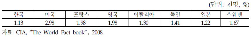 주요국의 합계출산율 비교(2008년 비교)