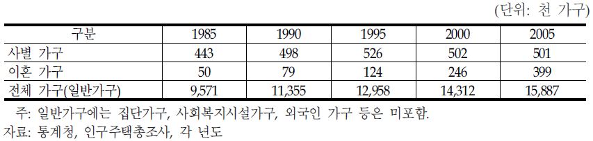 한부모가구수 현황(이혼 및 사별)