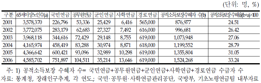 65세 이상 노인의 공적소득보장 수혜자 수 및 수혜율