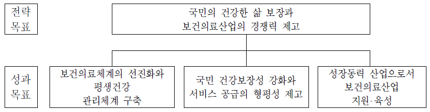 보건의료정책실의 전략체계도