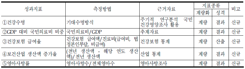 보건의료정책실의 대표지표