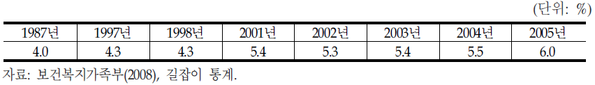 GDP대비 국민의료비 비중