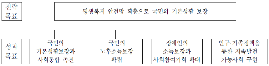 사회복지정책실의 전략체계도