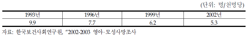 영아사망률