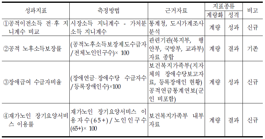 사회복지정책실의 대표지표