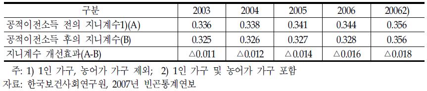 공적이전소득 전‧후 지니계수 비교