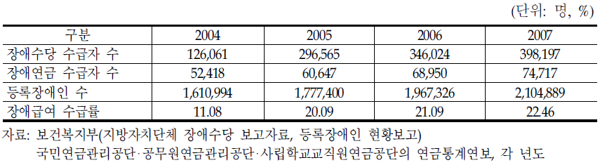 장애급여수급자 비율