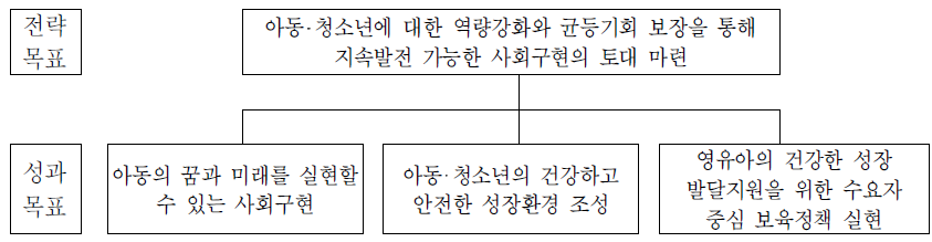 아동‧청소년정책실의 전략체계도