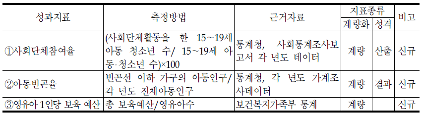 아동‧청소년정책실의 대표지표