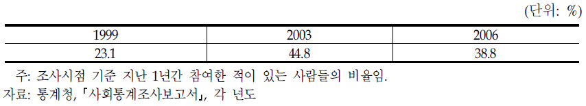 아동‧청소년 사회단체 참여율의 추세