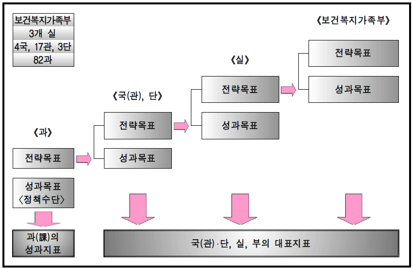 성과관리 모형