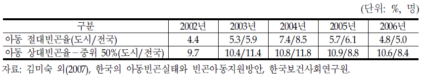 아동빈곤율 추이