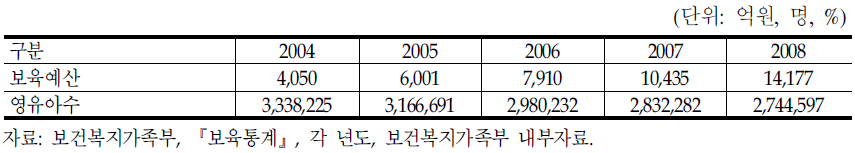 영유아 1인당 보육예산