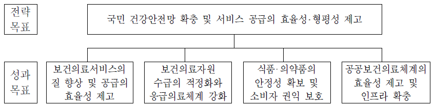 보건의료정책관의 전략체계도