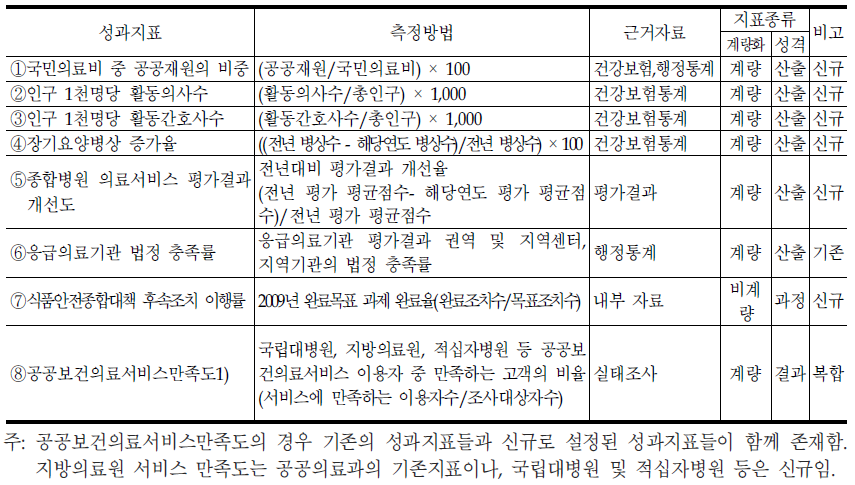 보건의료정책관의 대표지표