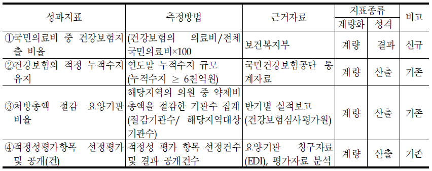 건강보험정책관의 대표지표