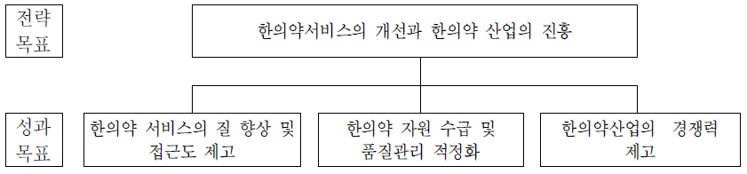 한의약정책관의 전략체계도