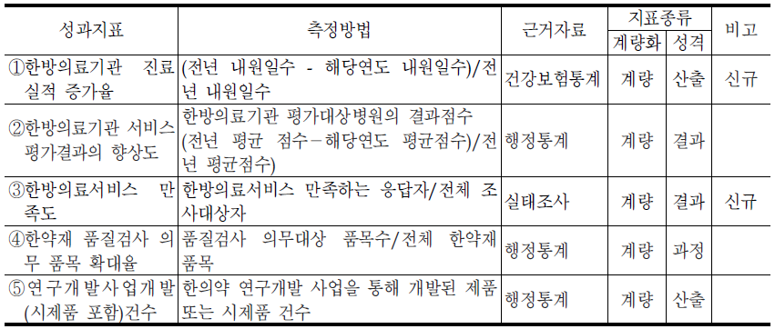 한의약정책관의 대표지표