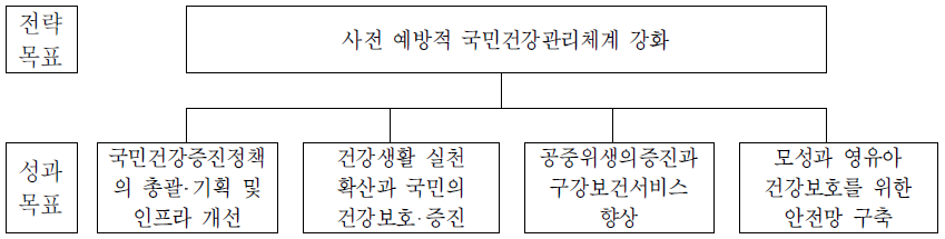 건강정책국의 전략체계도