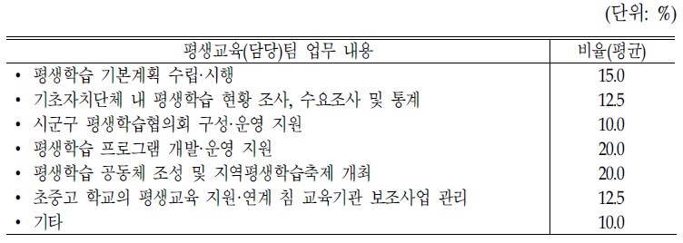 전체 업무분장 중 실제 수행업무 비율(평생교육팀)