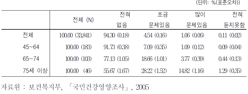 청력문제(보청기 착용하지 않은 상태)