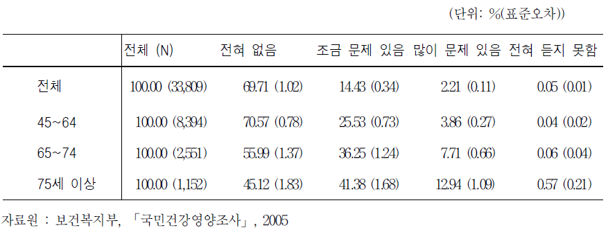 시력문제(안경, 렌즈 착용하는 경우 착용 시)