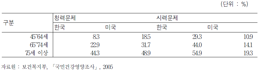 청력․시력문제 유병률의 국가간 비교