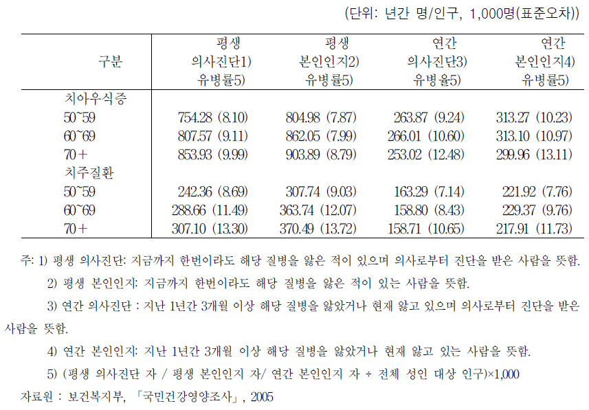 치아우식증․치주질환 유병률