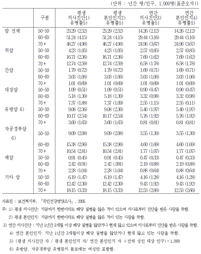 암 유병률