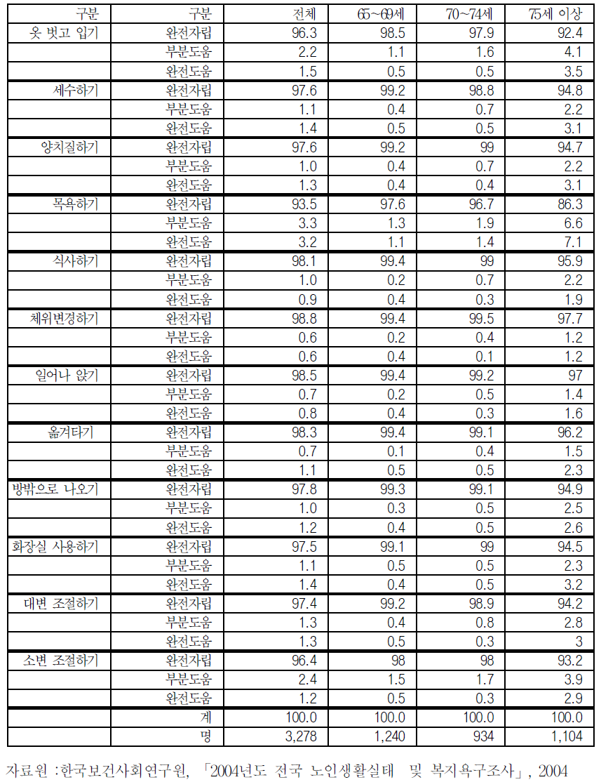 일상생활수행능력(ADL)