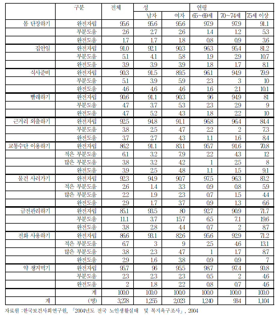 도구적 일상생활수행능력(IADL)